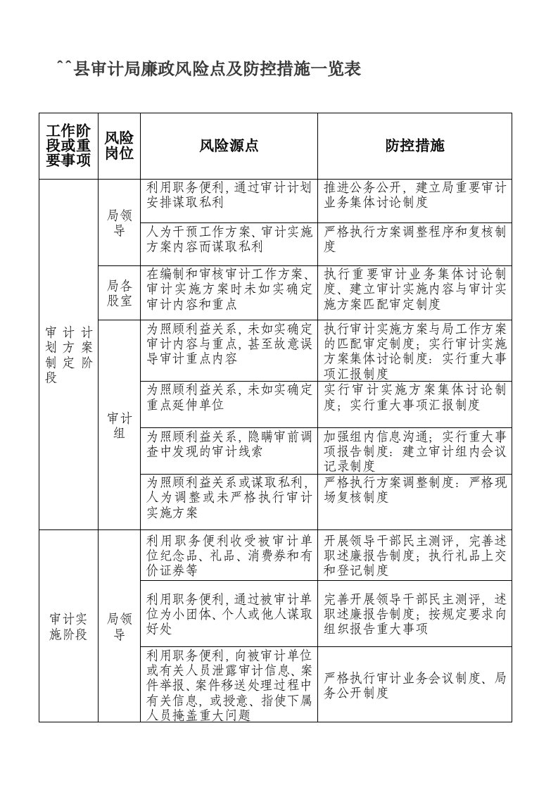 审计局廉政风险点及防控措施一览表