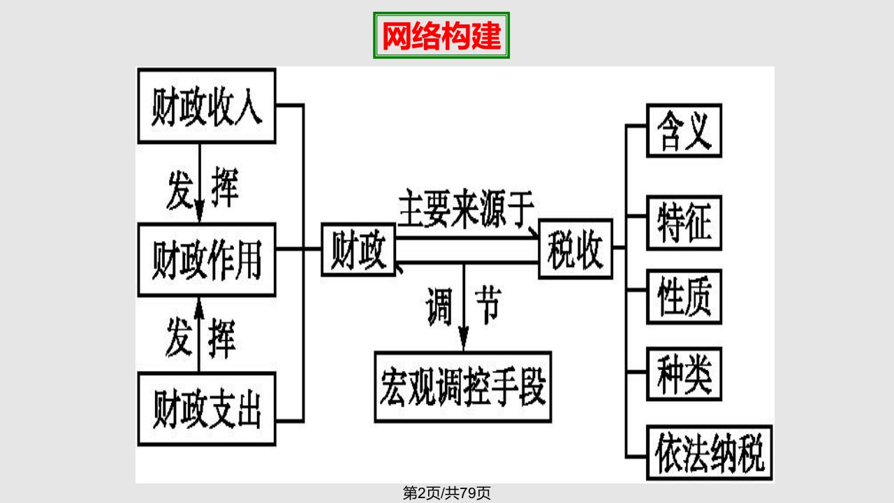 财政与税收高三一轮复习经济生活公开课