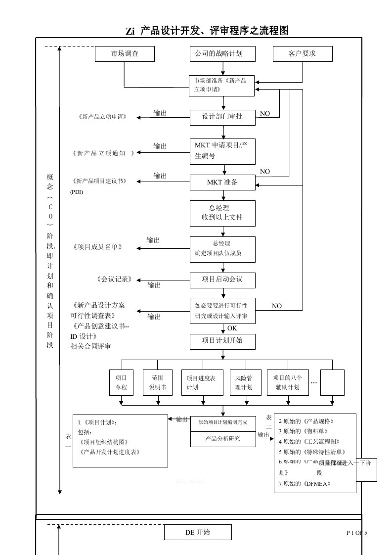 产品设计开发、评审程序之流程图