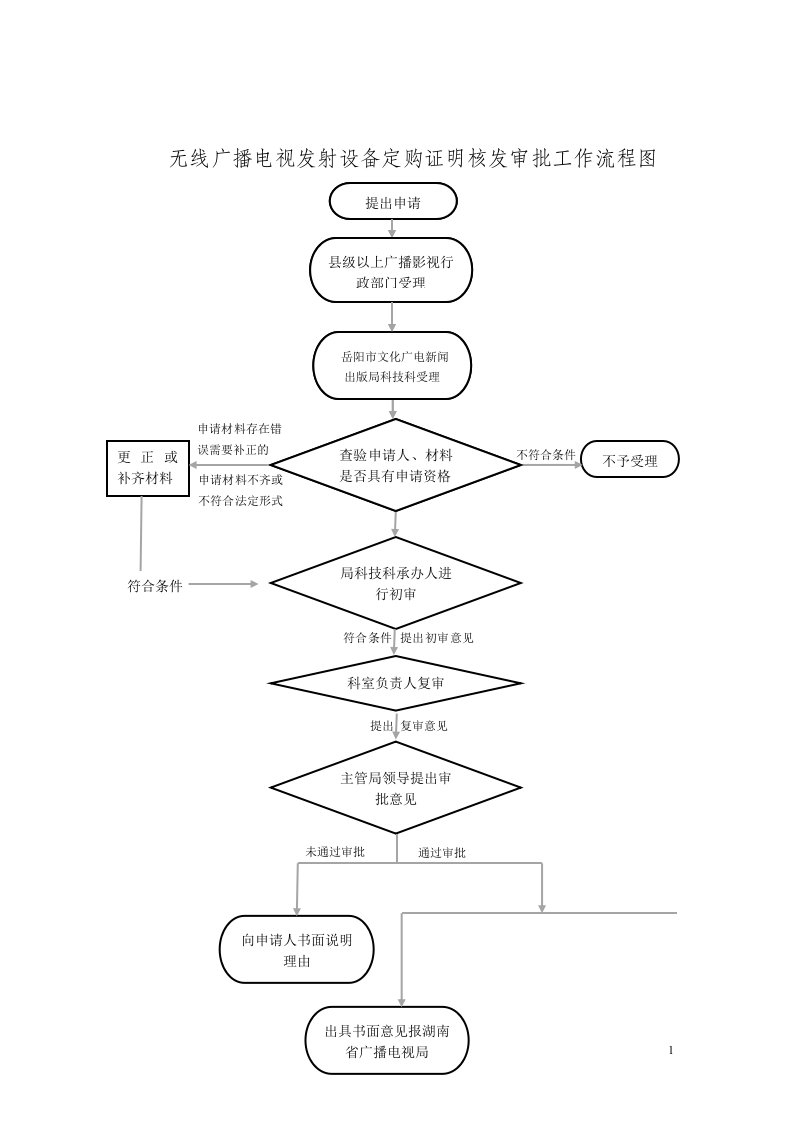 无线广播电视发射设备定购证明核发审批工作流程图