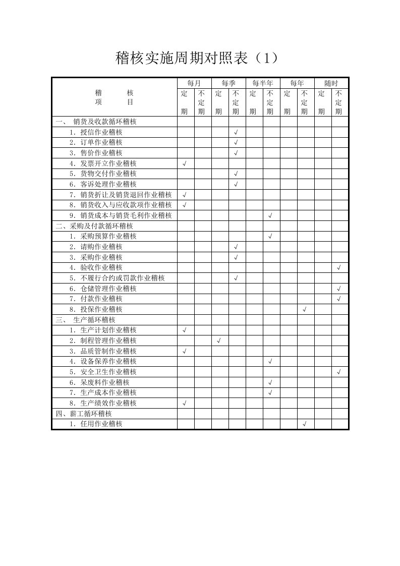 稽核实施周期对照表