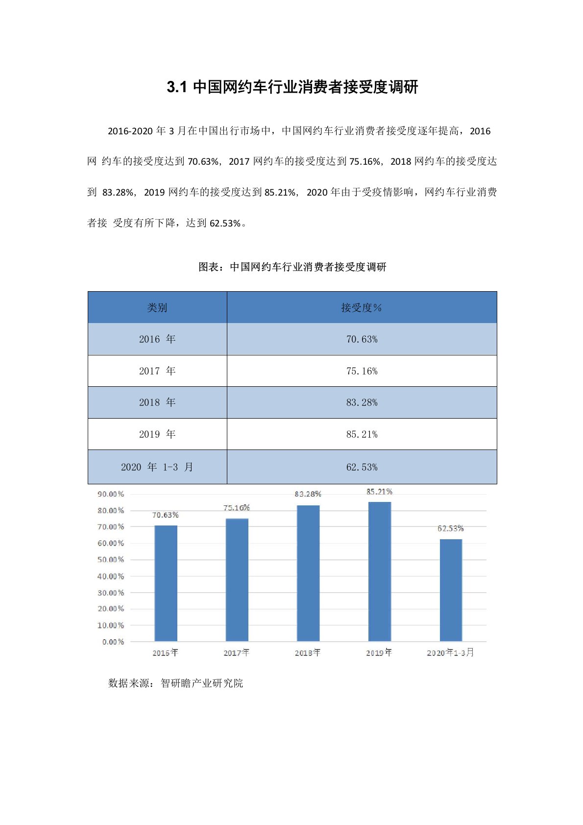 网约车行业报告