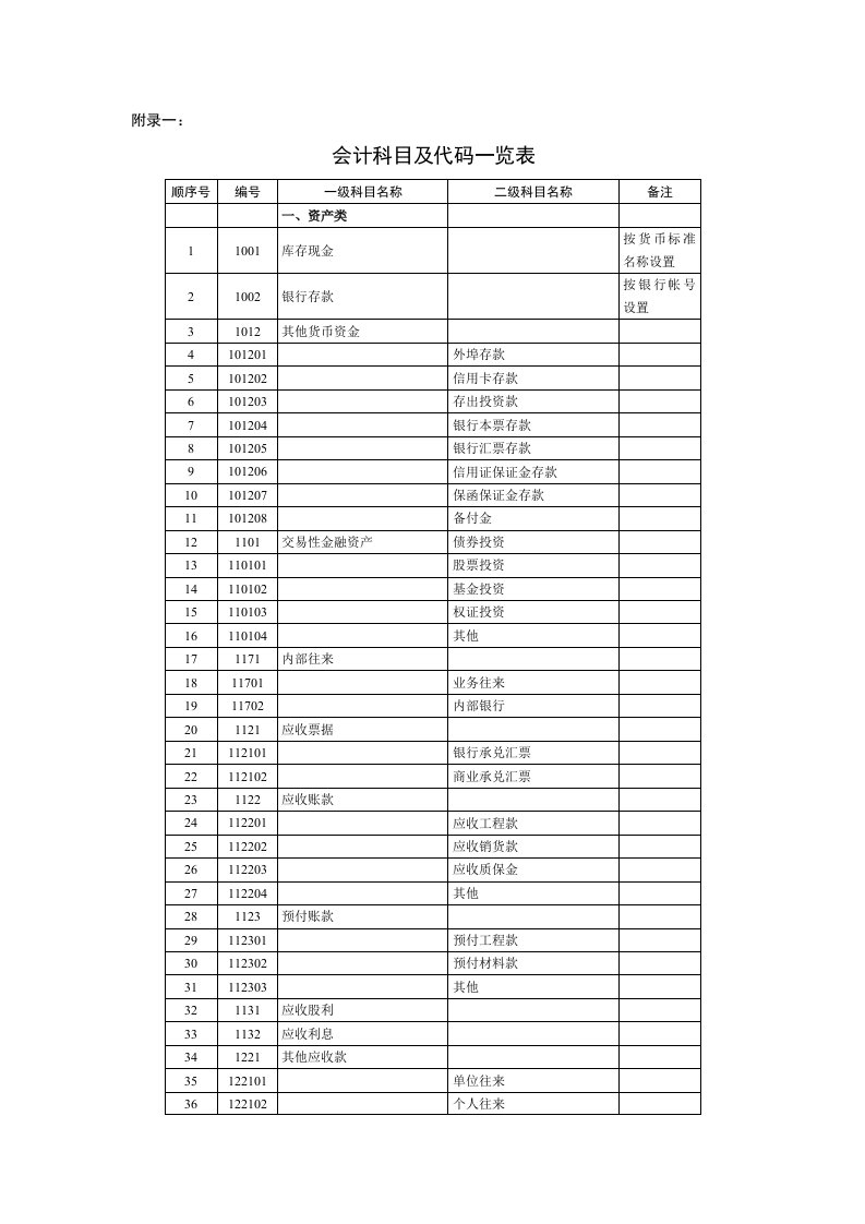 经济管理会计科目代码列表共