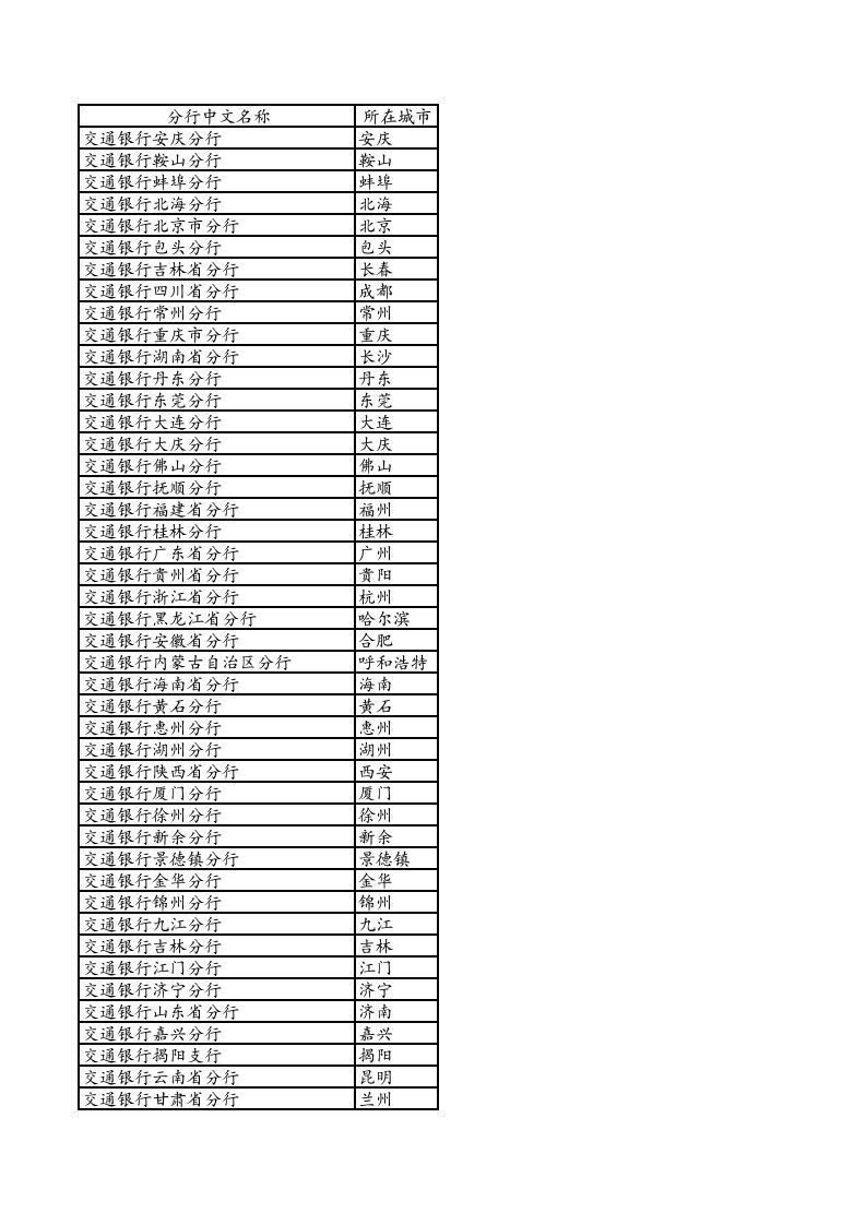 交通银行各分行SWIFT代码列表