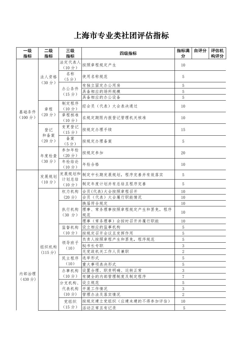 上海市专业类社团评估指标