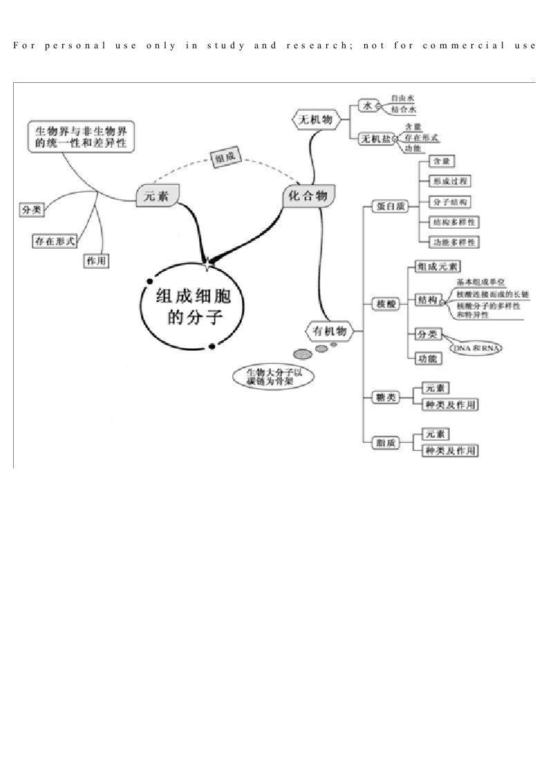 高中生物全套思维导图精编精校版