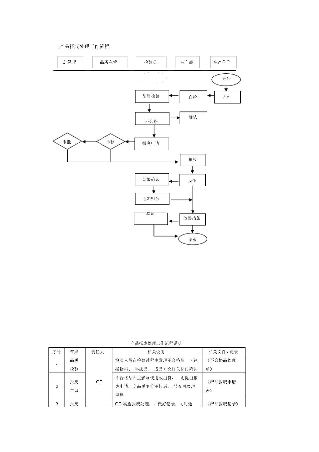 产品报废处理工作流程