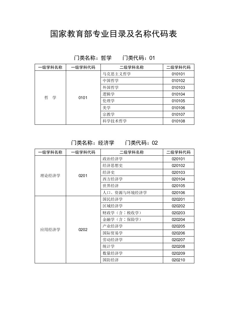 国家教育部专业目录及名称代码表资料