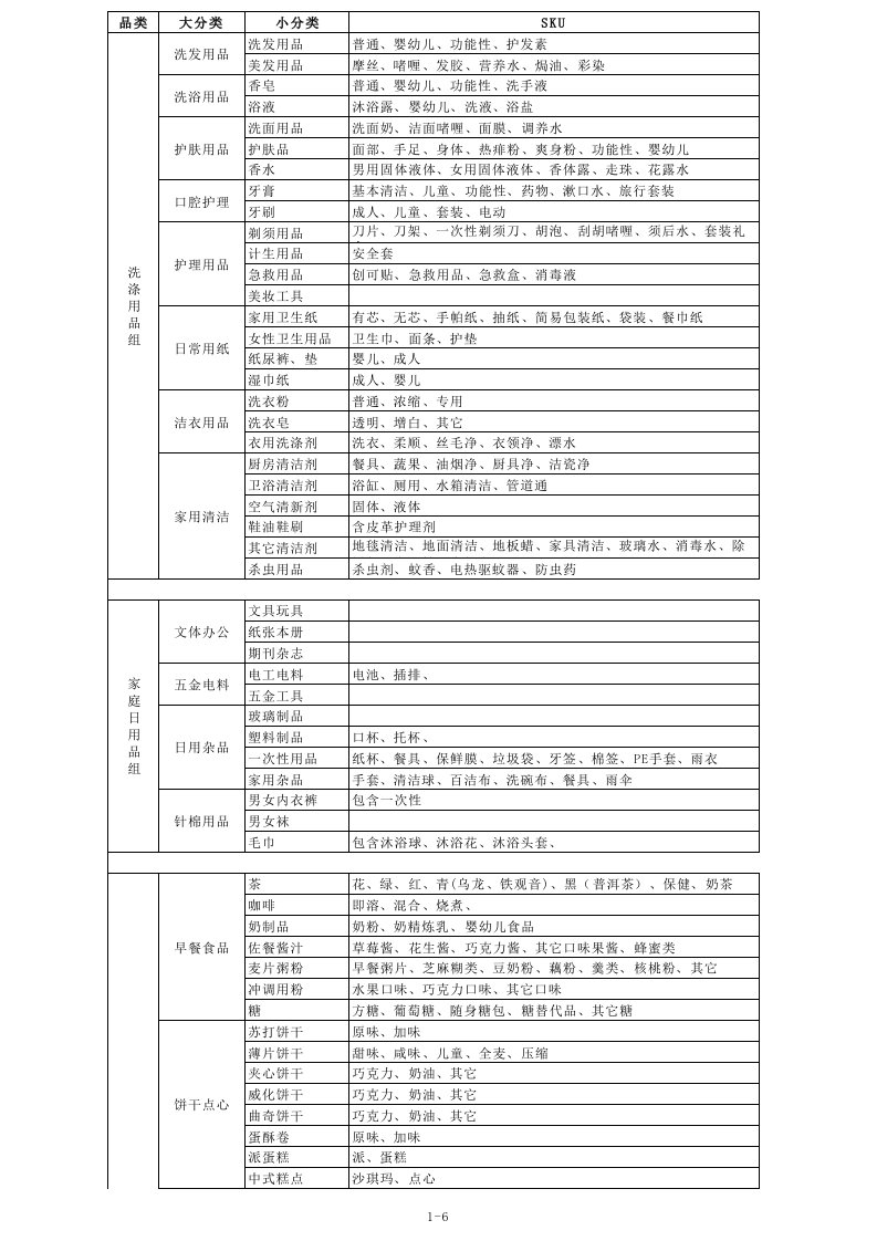 便利店商品分类-参考