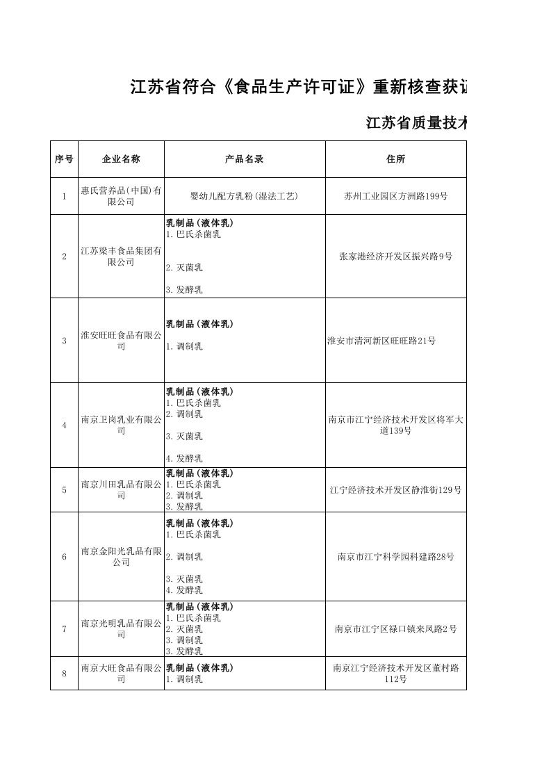 江苏省乳制品重新获得生产许可证企业