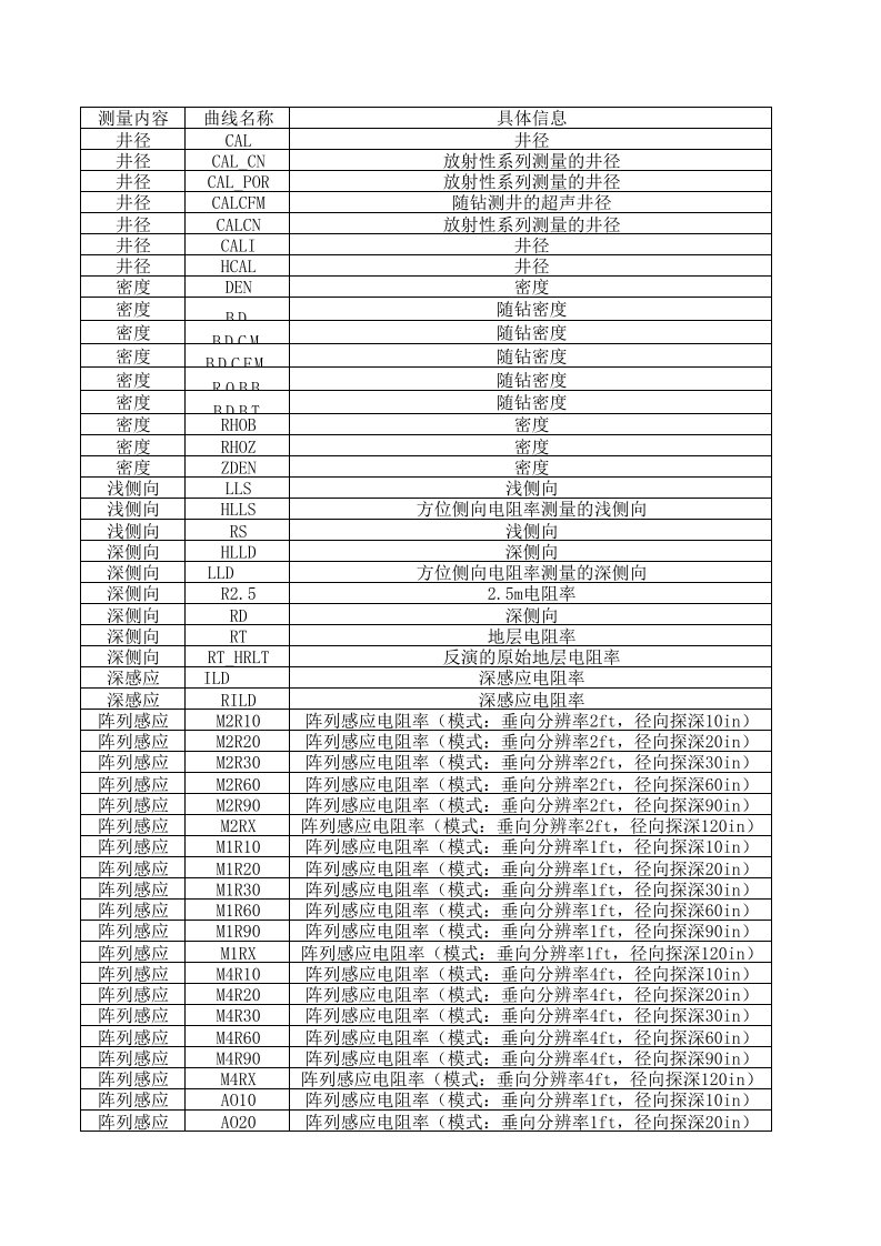 测井曲线名称对照表