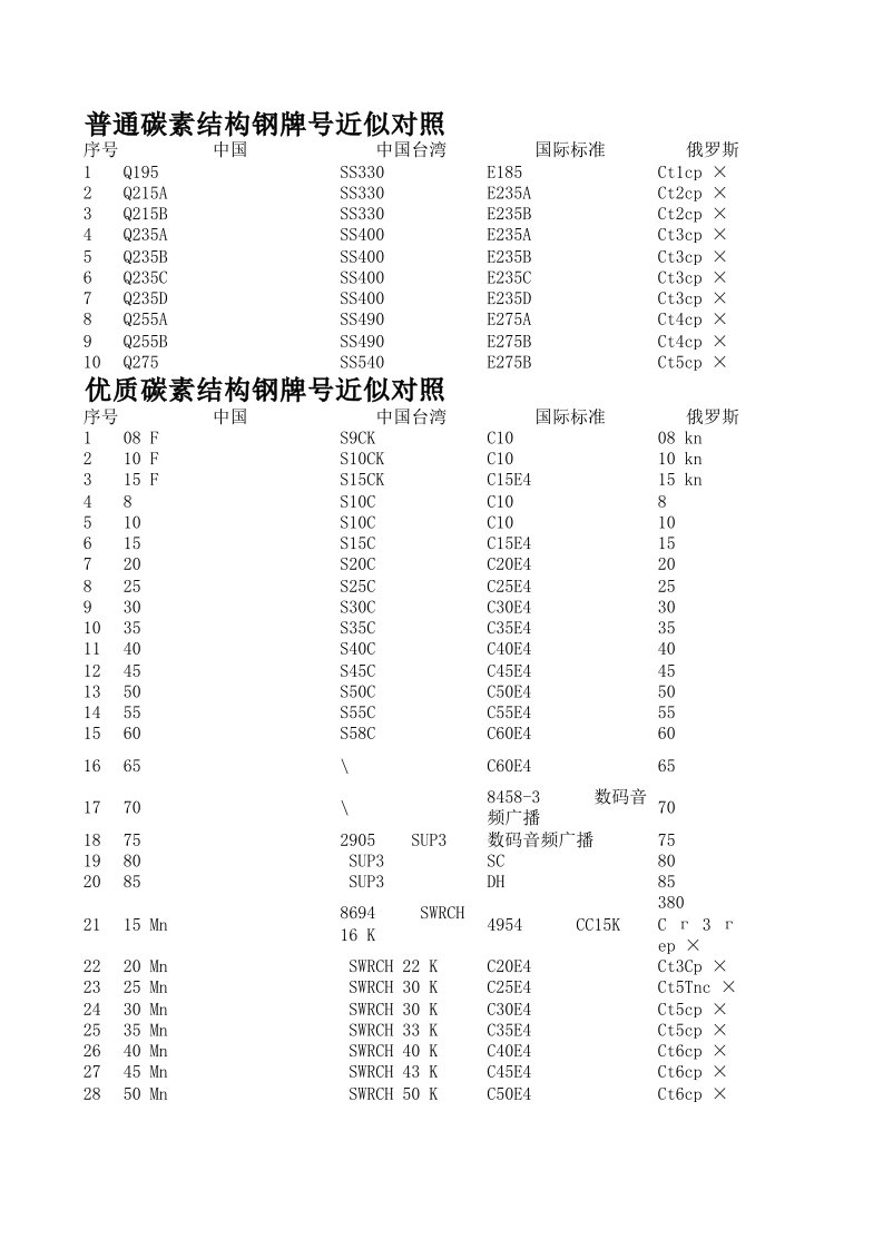 钢材牌号对照（精选）