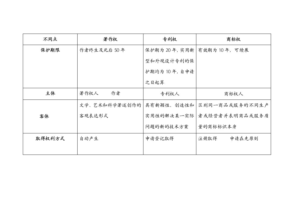 著作权、商标权、专利权的区别