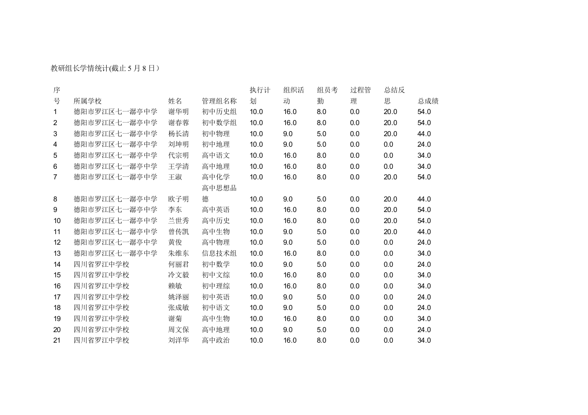 教研组长学情统计(截止5月8日）