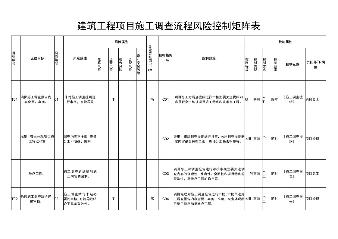 建筑工程项目施工调查流程风险控制矩阵表