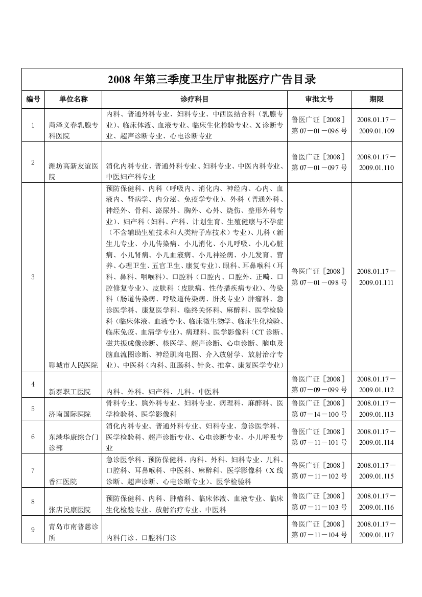 2008年第三季度卫生厅审批医疗广告目录