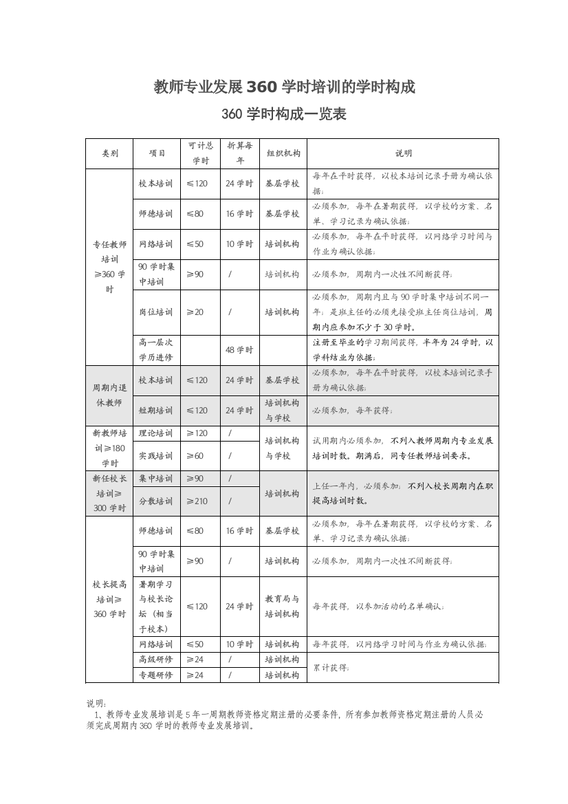 教师专业发展360学时培训的学时构成