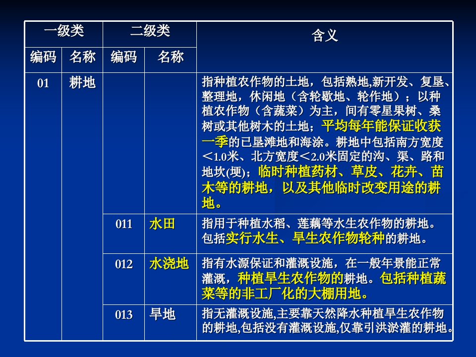 全国土地利用现状分类21页PPT课件