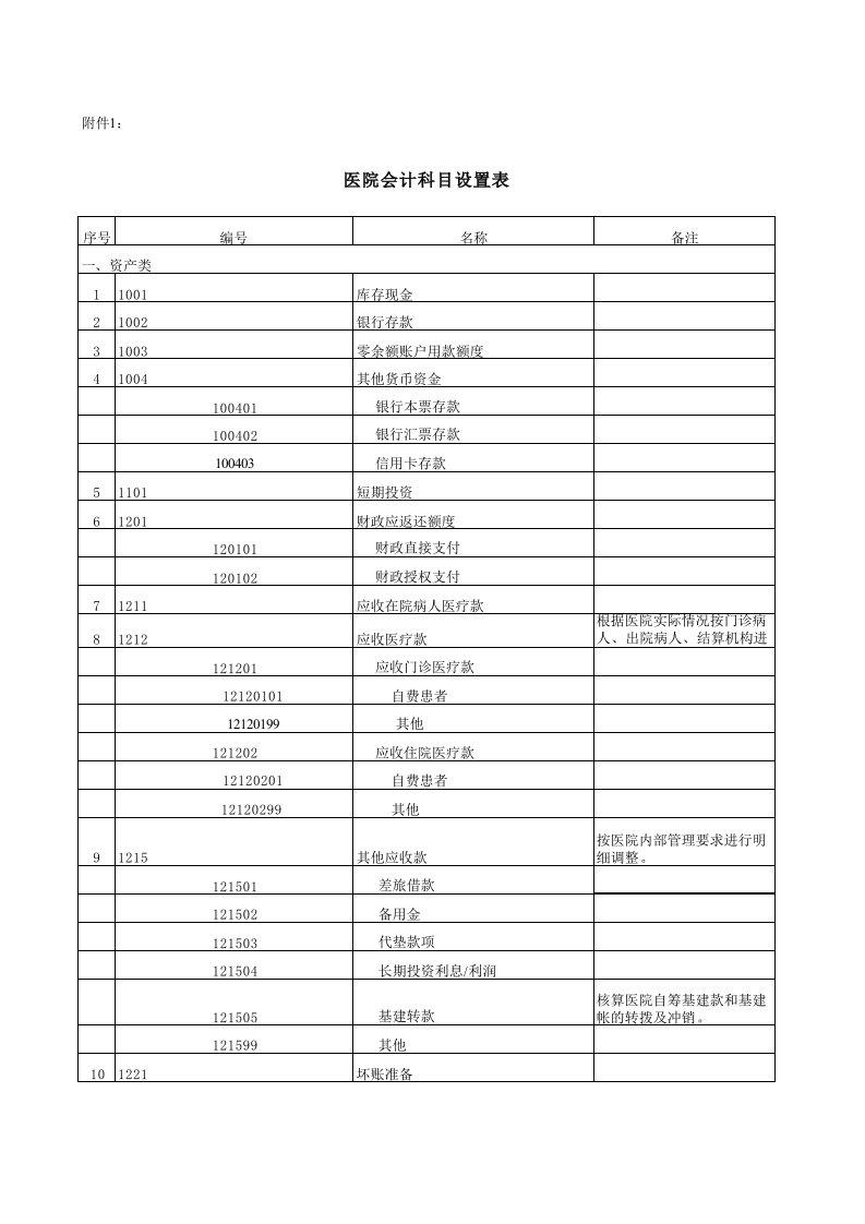 医院新会计制度科目表