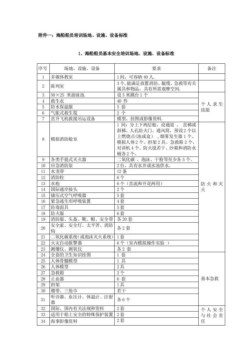 海船场地设施设备标准090512