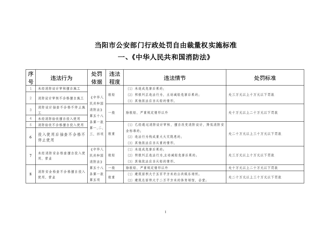 当阳市公安部门行政处罚自由裁量权实施标准