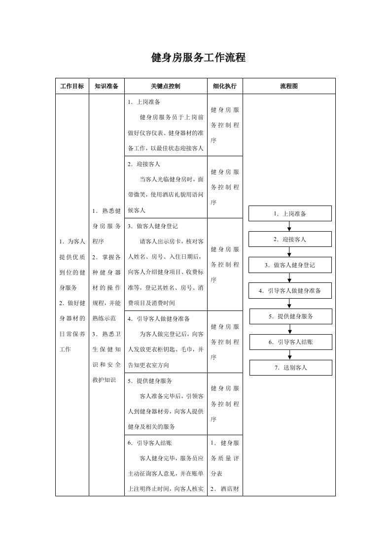 健身房服务工作流程