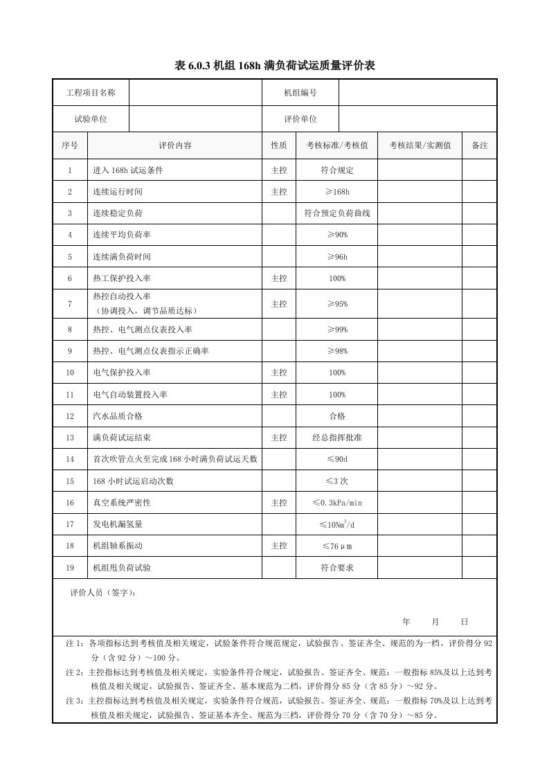 表6.0.3机组168h满负荷试运质量评价表