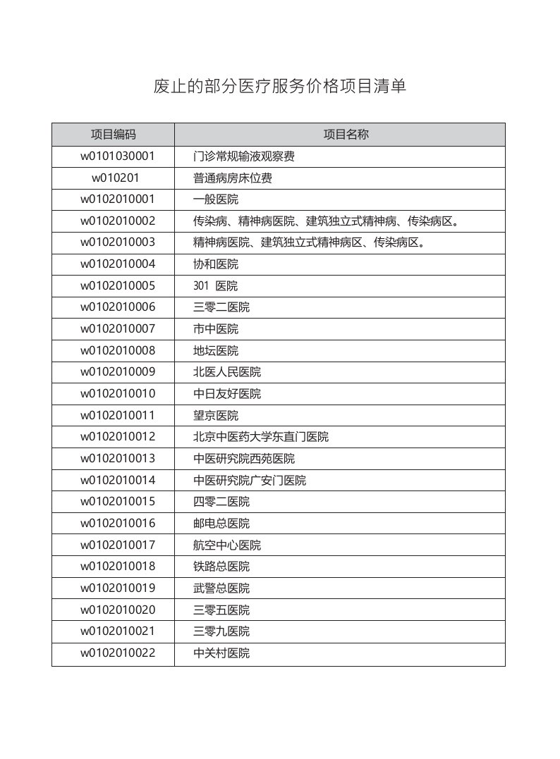 废止的部分医疗服务价格项目清单