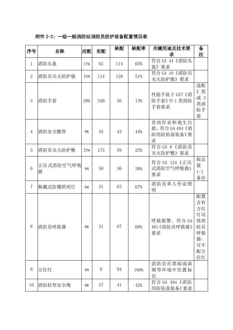 一级消防站消防员防护装备配备情况表样稿