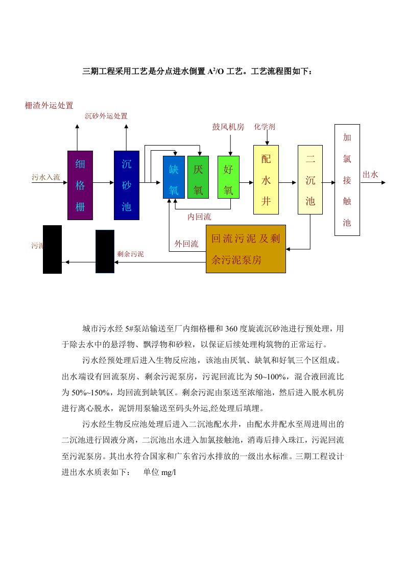 广东某污水处理厂调试运行方案