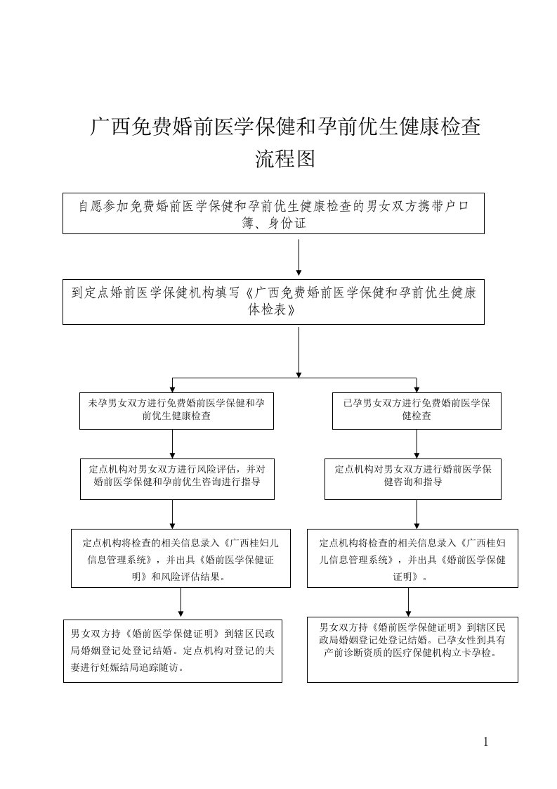 广西免费婚前医学保健和孕前优生健康检查