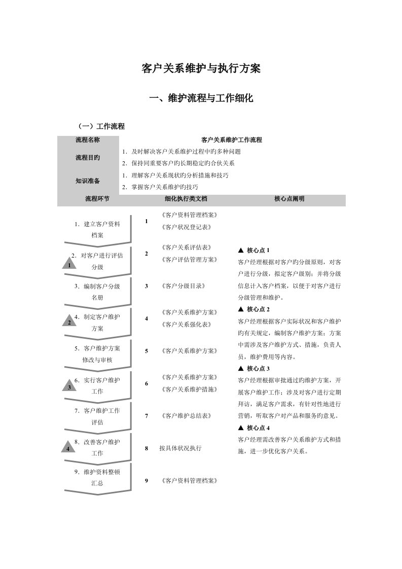 客户关系维护与执行专题方案