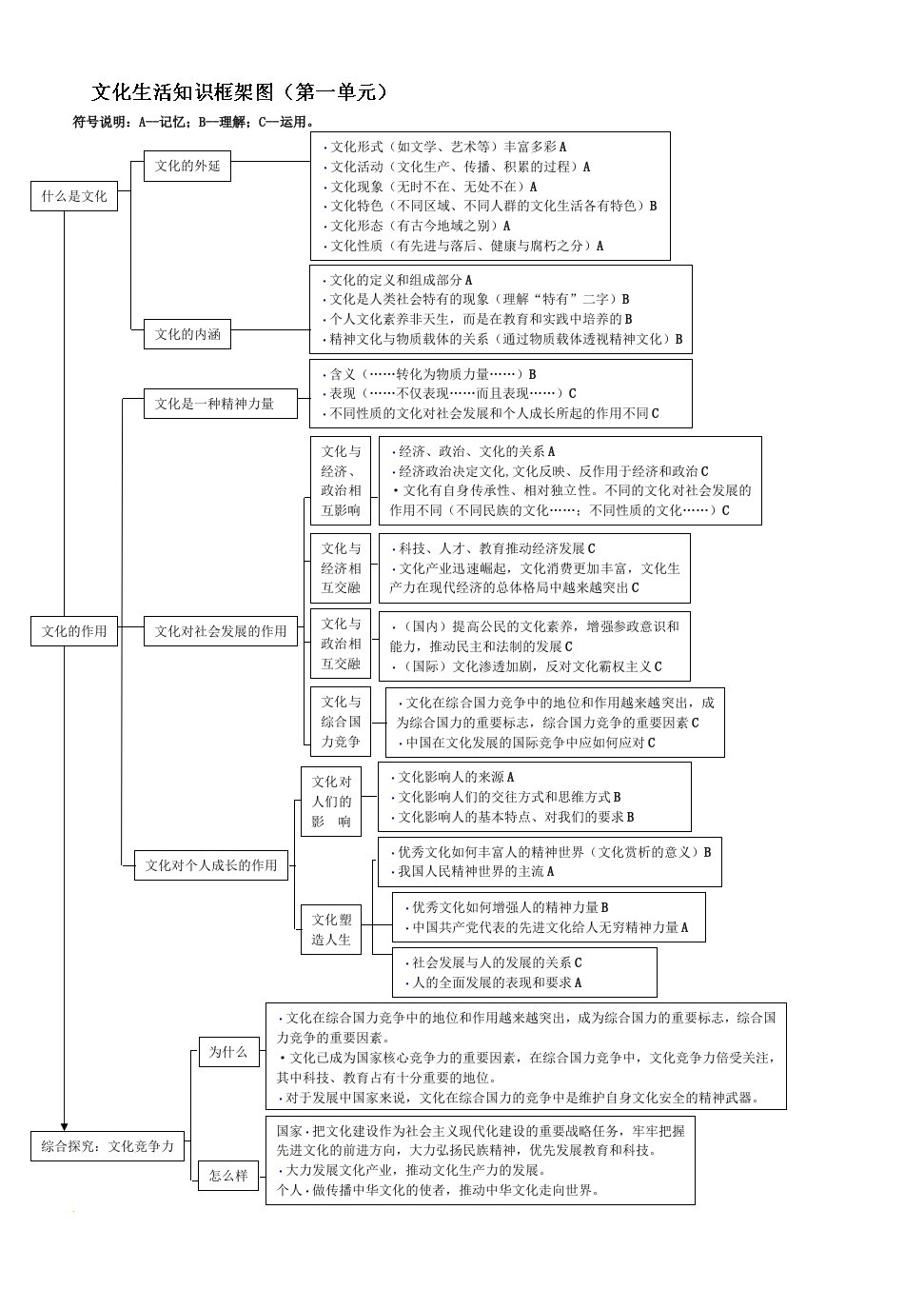 高中政治必修3文化生活知识框架图