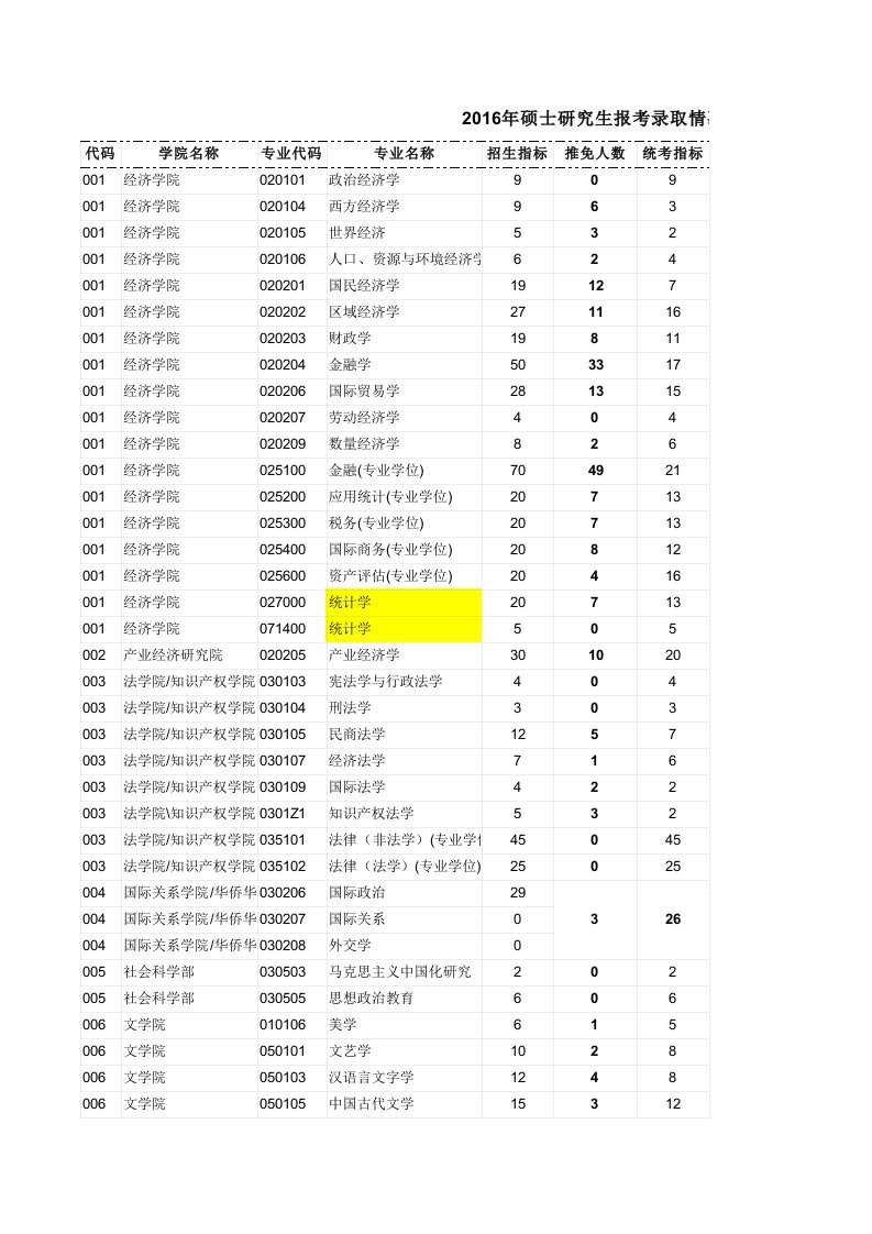 2016年暨南大学硕士研究生报考录取情况统计表