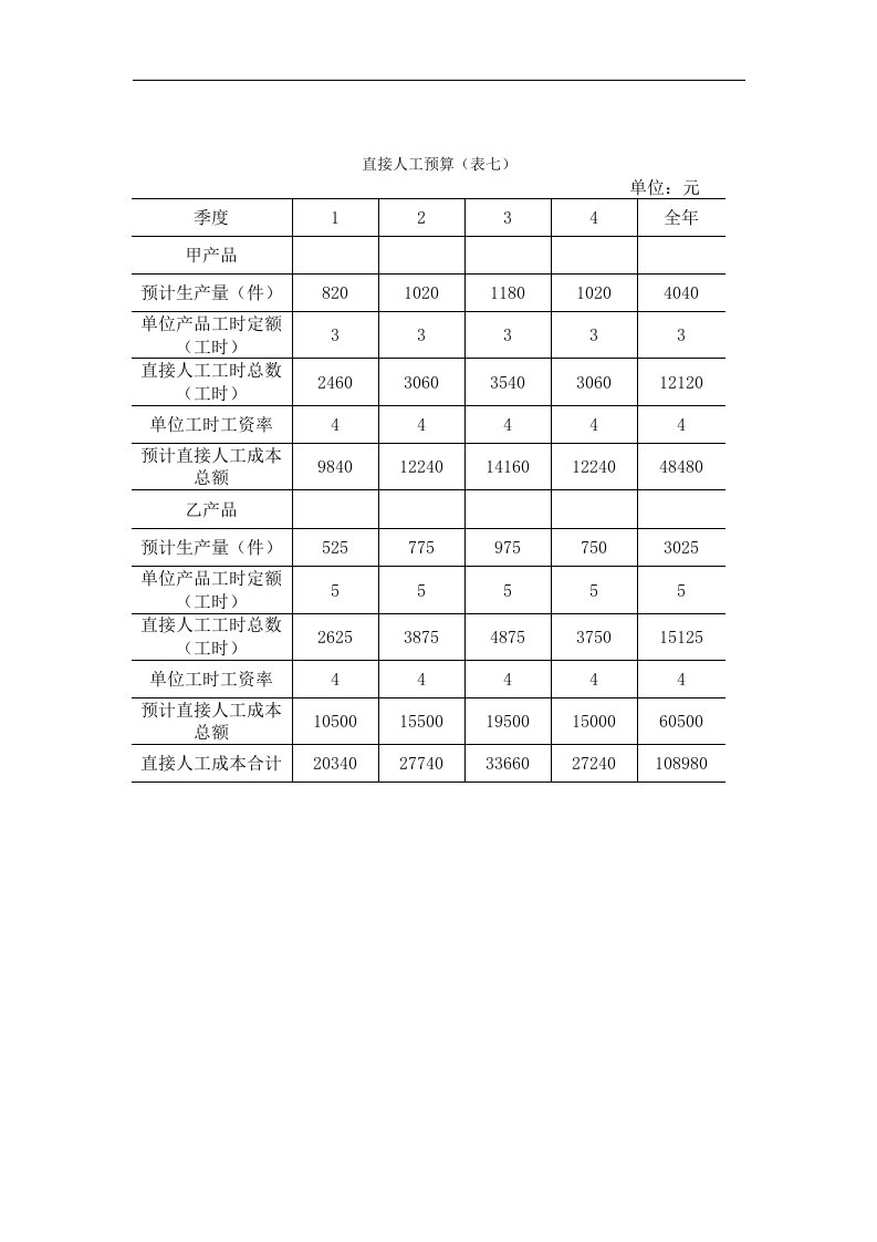 【管理精品】直接人工预算表格