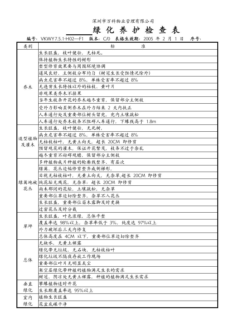 万科公司绿化养护检查表