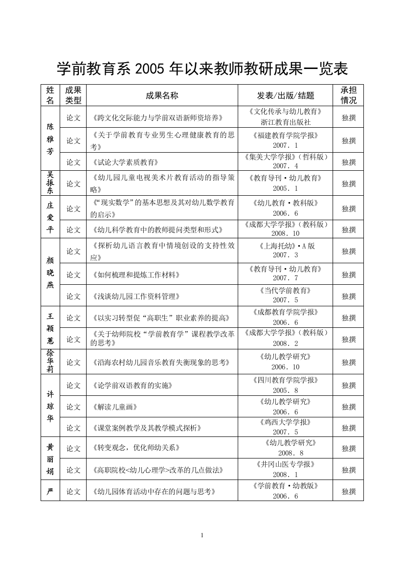 学前教育系2005年以来教师教研成果一览表