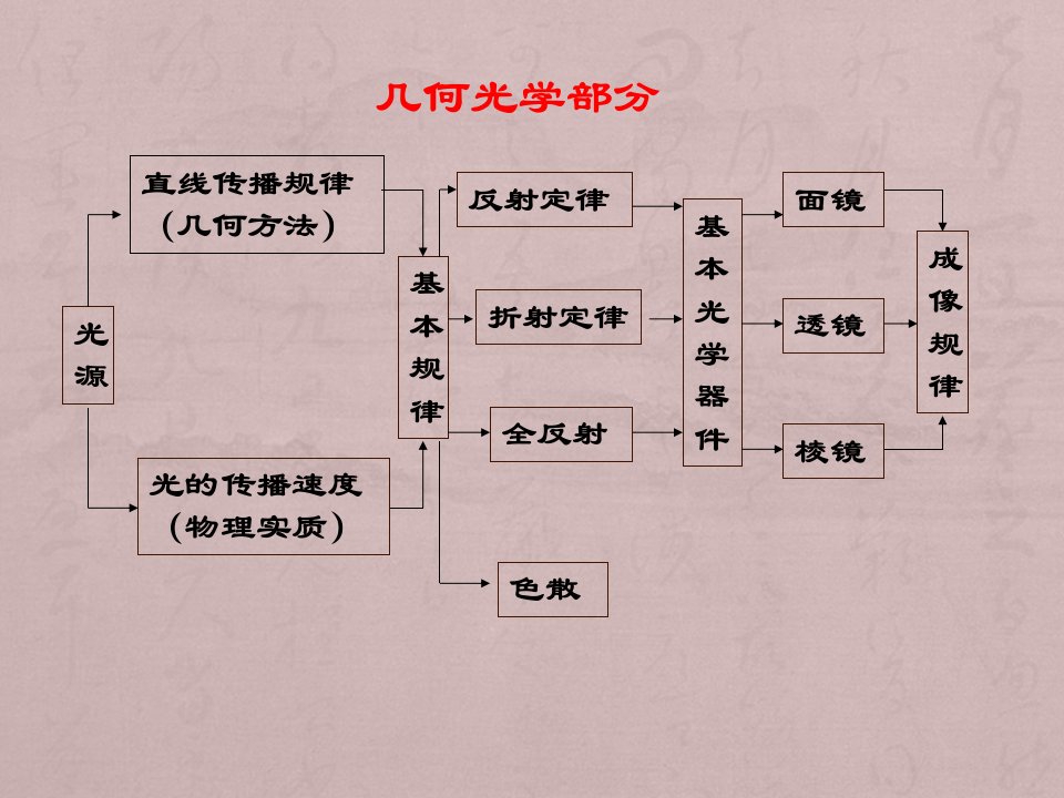 几何光学物理光学知识点