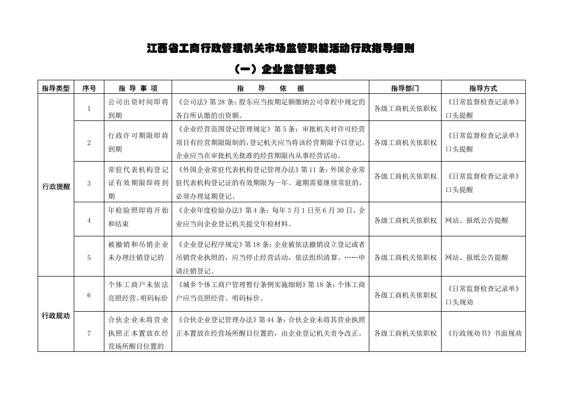 江西省工商行政管理机关市场监管职能活动行政指导细则