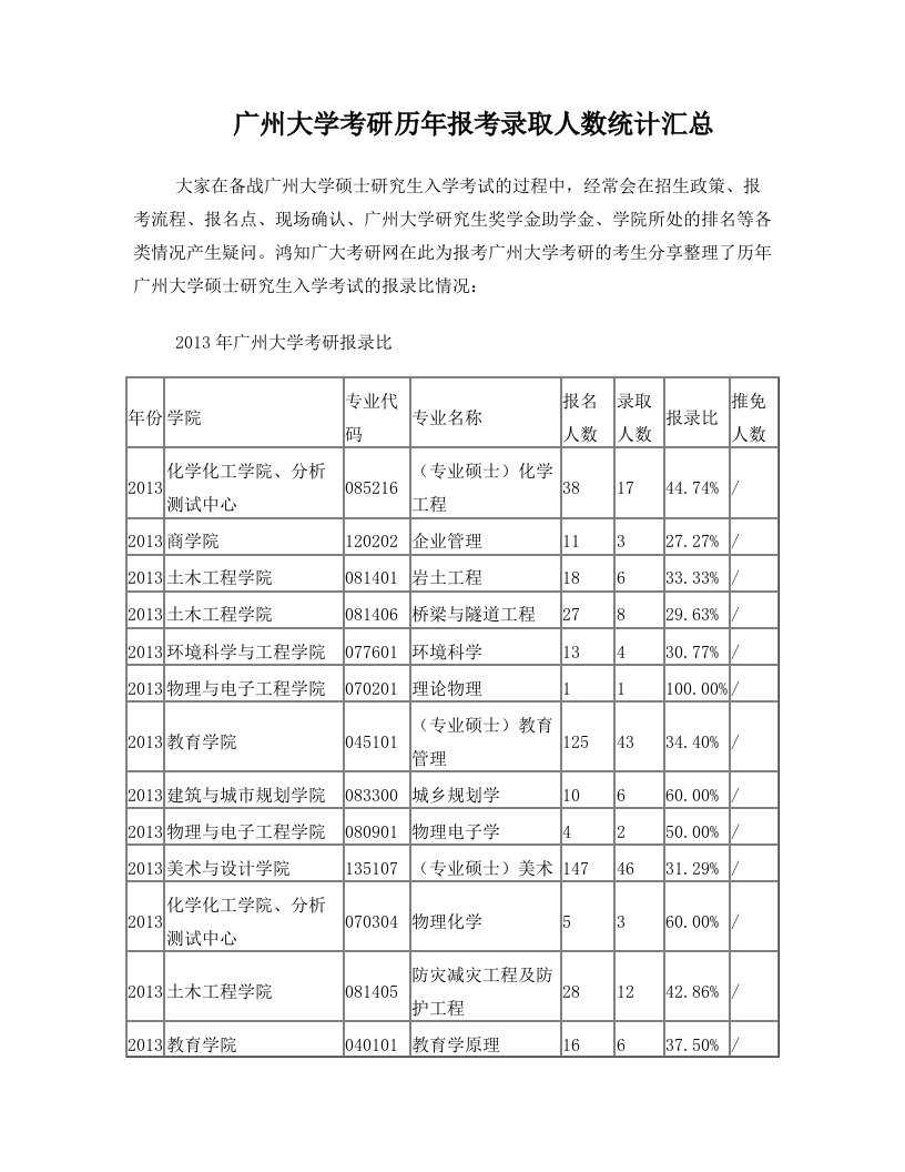 广州大学考研历年报考录取人数统计汇总