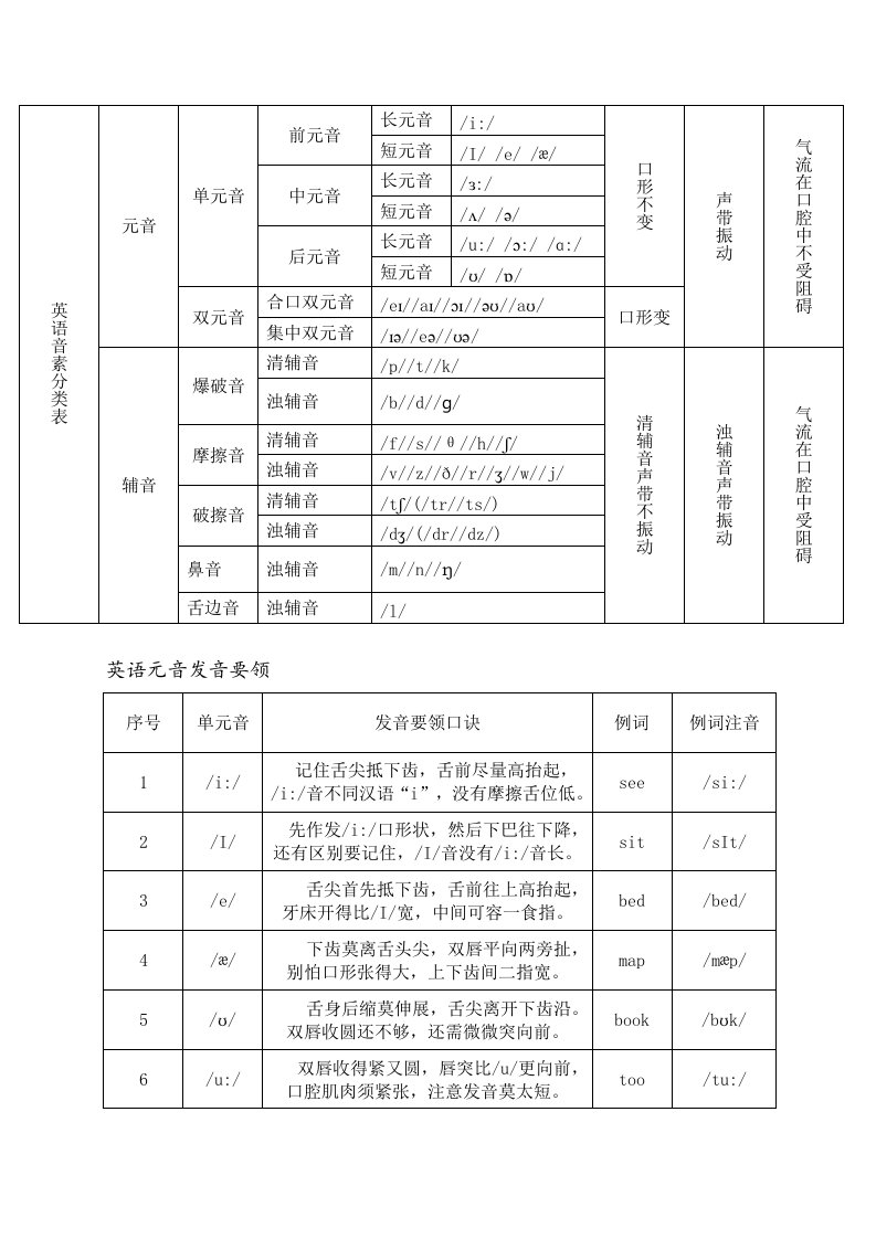 英语音标及发音方法