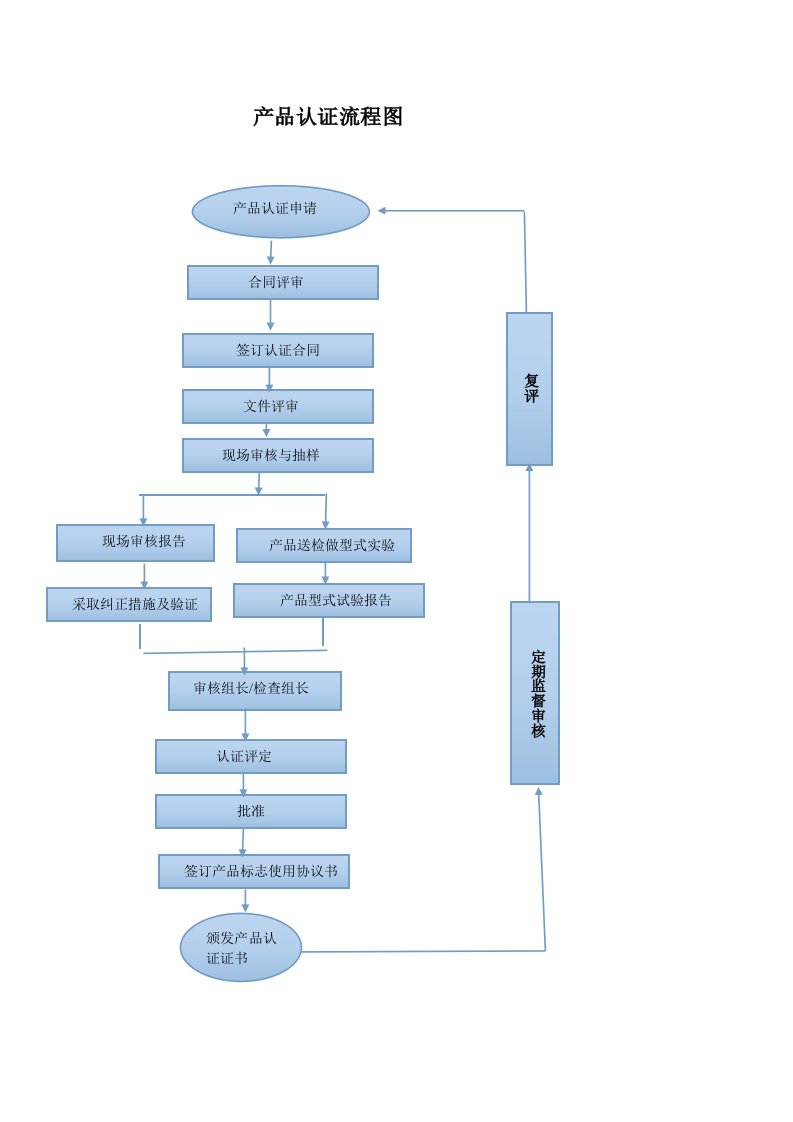 产品认证流程图