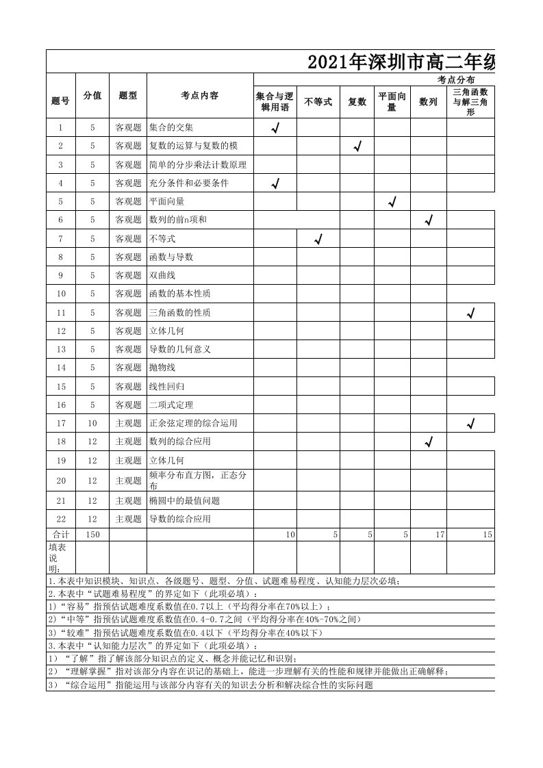 2021年深圳市高二下学期期末调研考试数学双向细目表