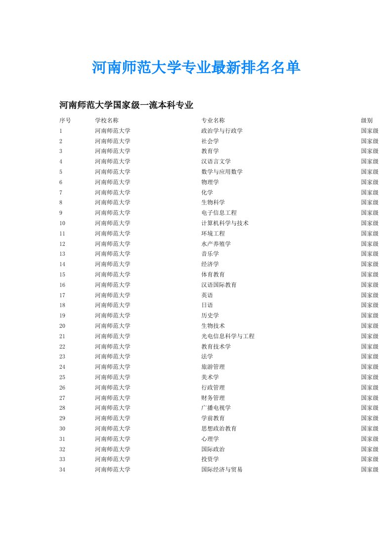 河南师范大学专业最新排名名单