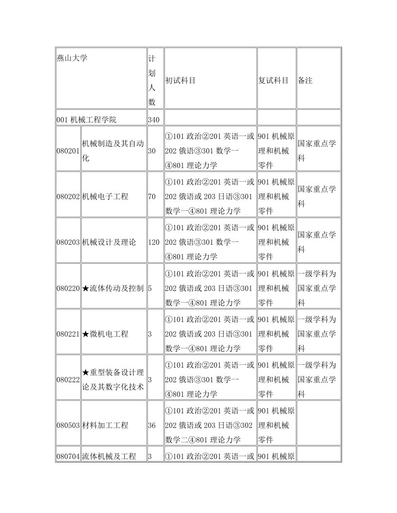 燕山大学不可错过的内部资料