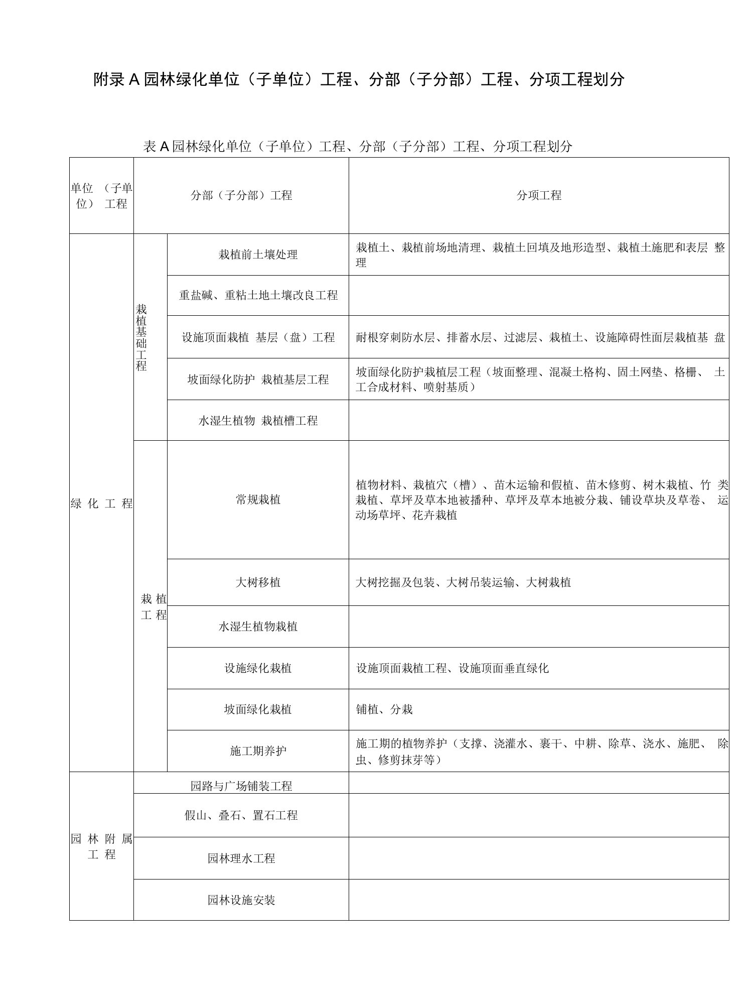 03、园林绿化单位、分部、分项工程的划分表