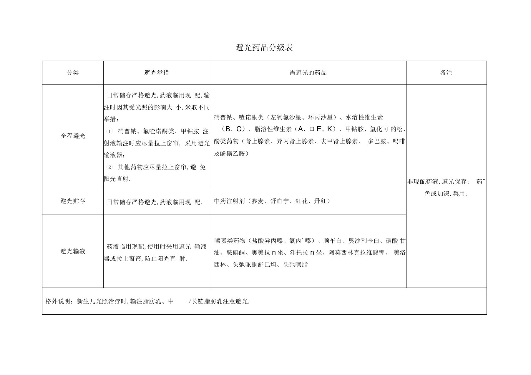 避光药品分级表