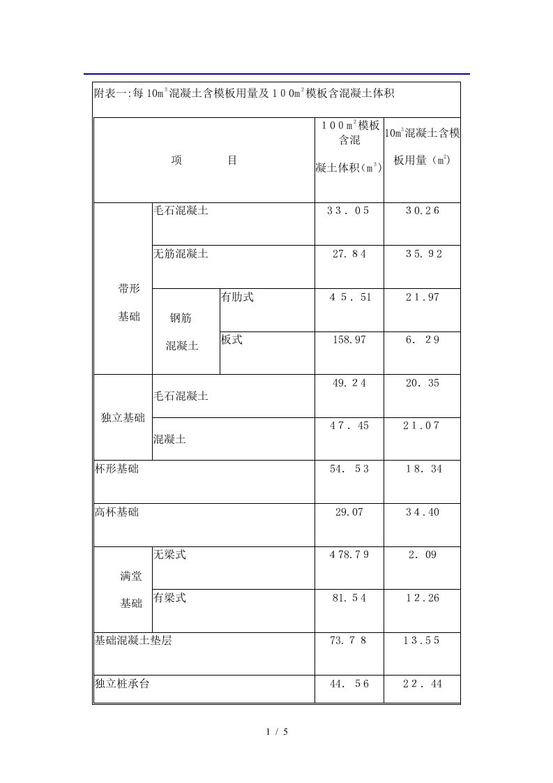 混凝土模板换算公式