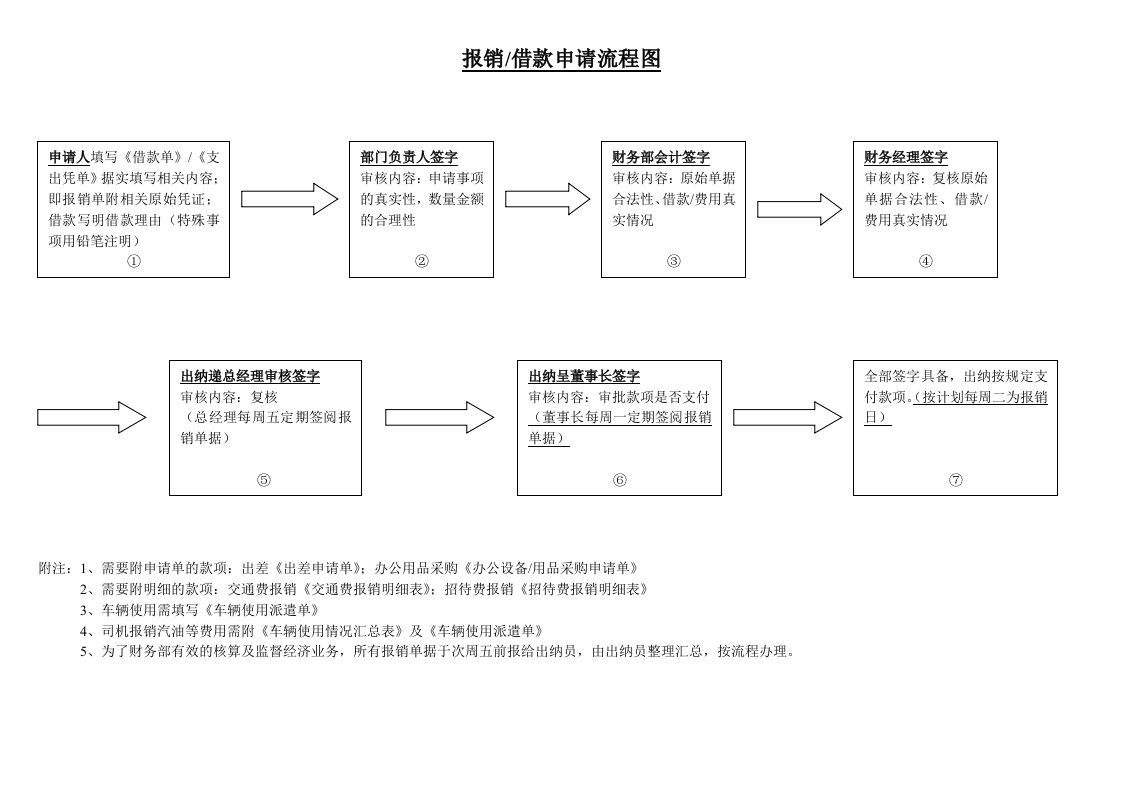 报销请款流程图