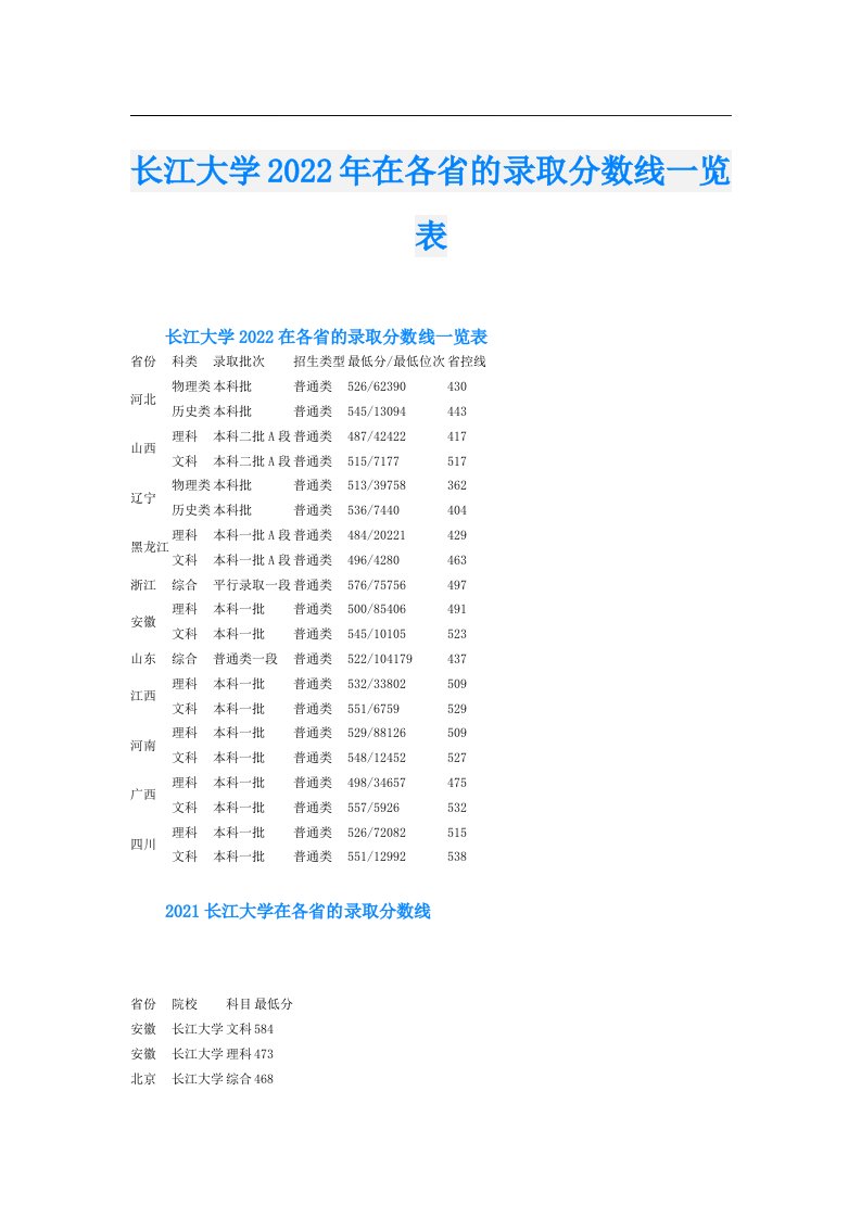 长江大学在各省的录取分数线一览表